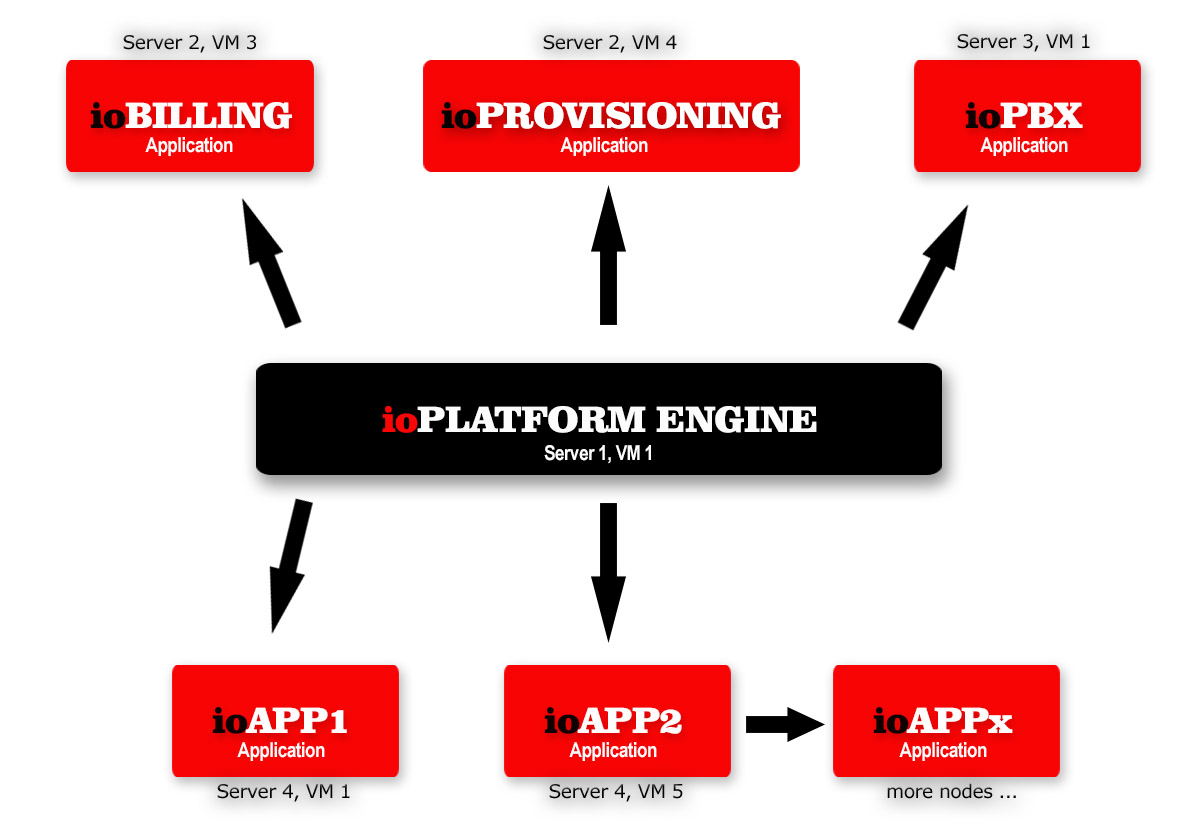 ioPLATFORM Engine Application Containers for multi-node processing distribution