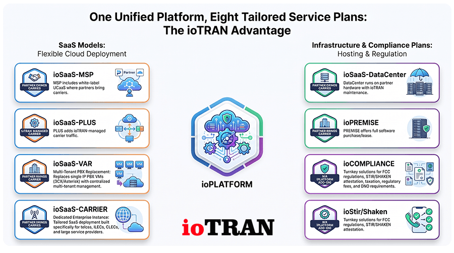 Unified Platform Service Plans Overview - ioTRAN