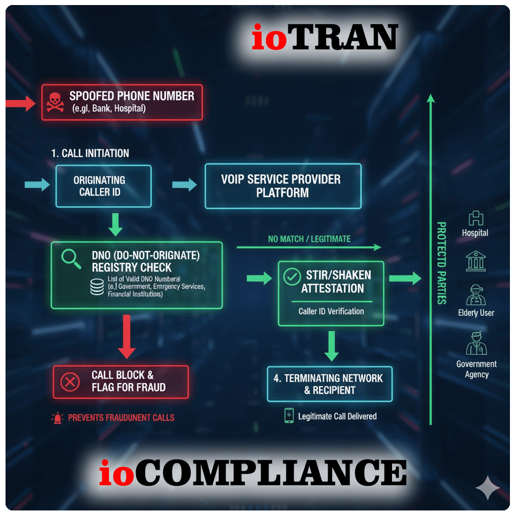 DNO and Do-Not-Originate Solutions for VoIP Providers - Cost Effective