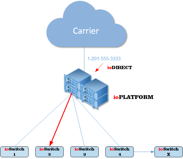 ioDirect network drawing - ioTRAN