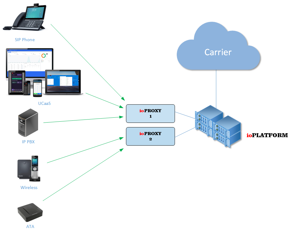 ioPROXY - Sip Registrar - ioTRAN