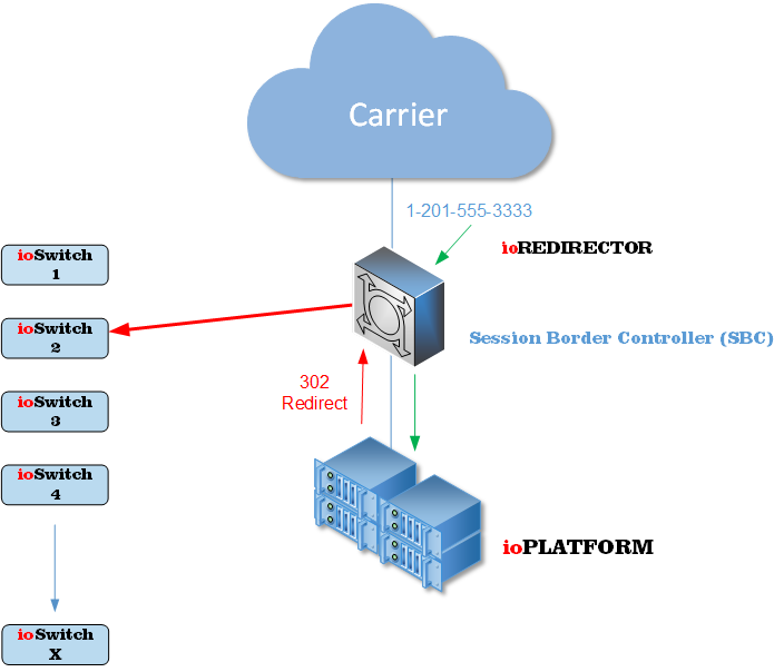 ioREDIRECTOR - 302 Redirect - ioTRAN