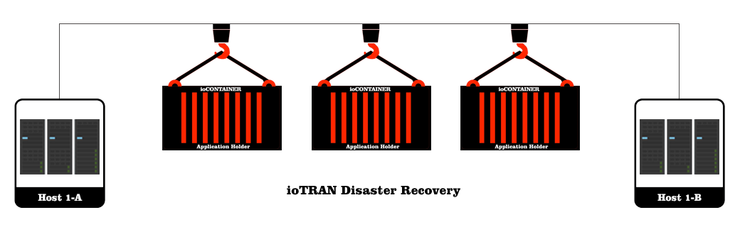 Disaster Recovery - ioCONTAINER - ioTRAN