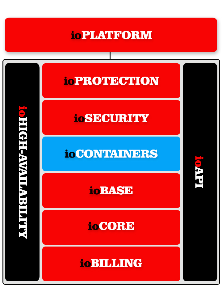 ioTRAN ioPLATFORM Softswitch Engine Diagram