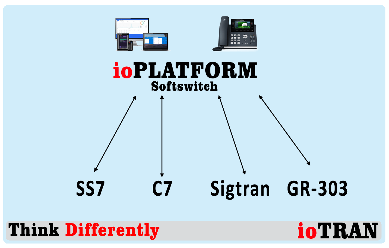 iotran - ioplatform - ss7 - GR-303